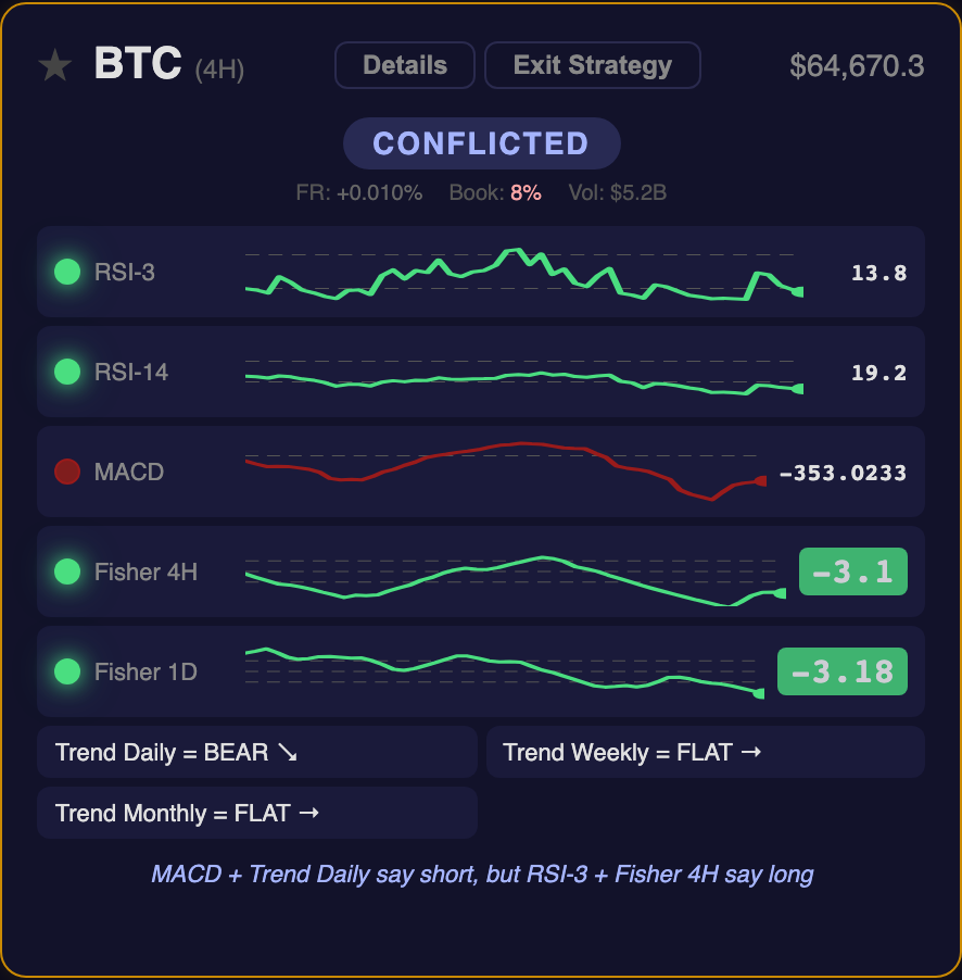 BTC conflicted signal showing mixed indicator readings