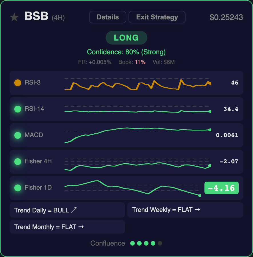 LONG signal card with green confluence — RSI, MACD, Fisher indicators with sparkline charts